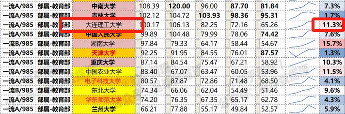 官宣!大连理工大学获百亿经费支持,本研贯通教育很出彩!
