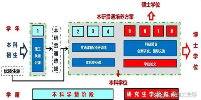 官宣!大连理工大学获百亿经费支持,本研贯通教育很出彩!