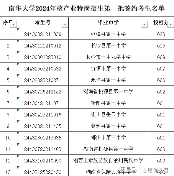 分数暴涨20-40分!南华大学核特岗预录最高分623,明年或将更高?