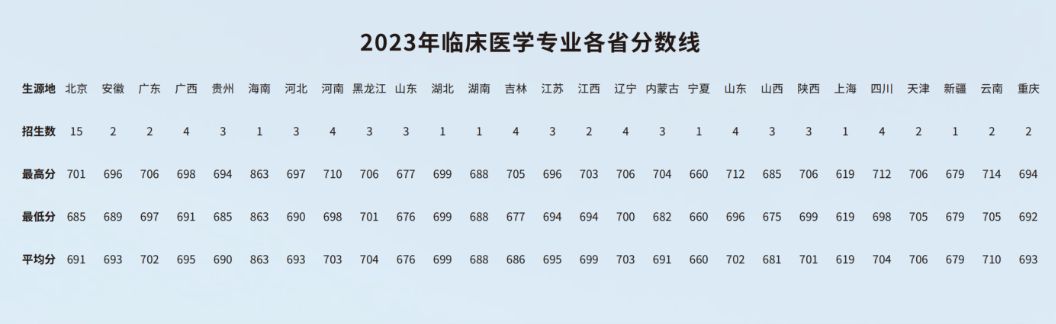 北京协和医学院难考么?何止!门槛很高!