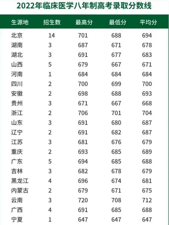 北京协和医学院难考么?何止!门槛很高!