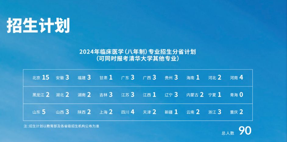 北京协和医学院难考么?何止!门槛很高!