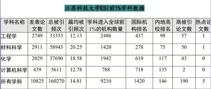 江苏科技大学怎么样?最新ESI排名,考上就是赚到!