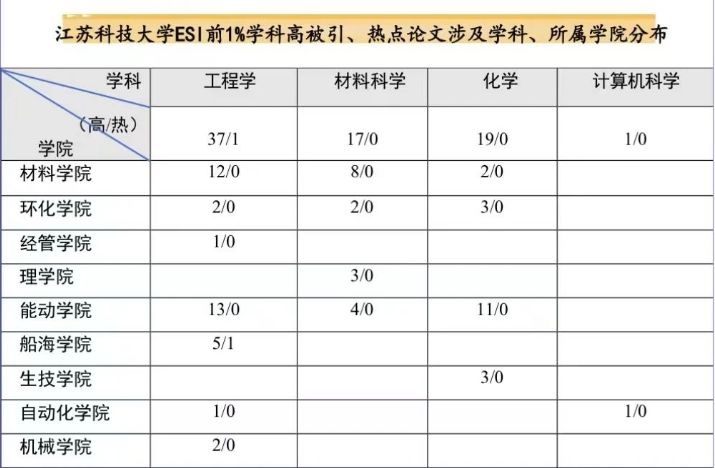 江苏科技大学怎么样?最新ESI排名,考上就是赚到!