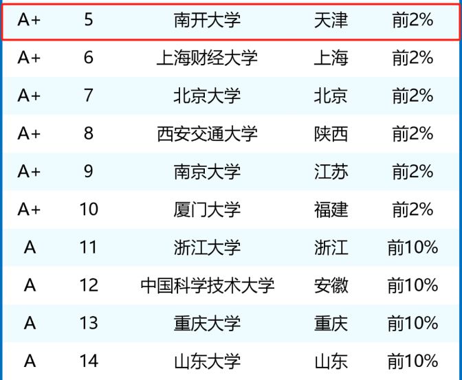南开大学排名怎么样?这个专业“火上”全国前2%,考上就是赚到!