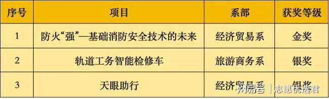 江西工业贸易职业技术学院怎么样？以赛促学、以赛促教！-趣考网