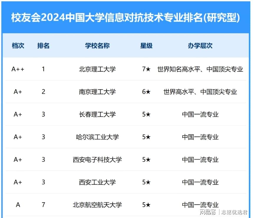 北京理工大学王牌专业是什么?全国第一,重点单位抢着要!