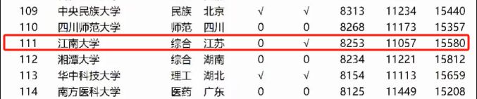江南大学排名怎么样？学生平均月薪位居全国前3.5%！-趣考网