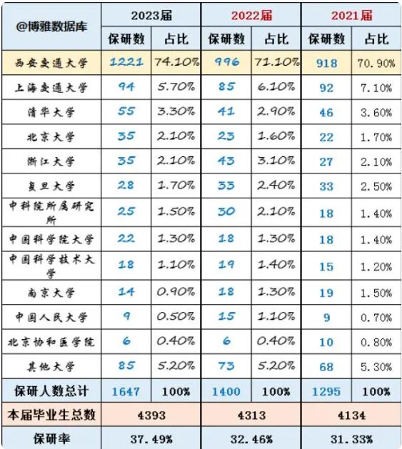 西安交通大学保研好不好？全国名列前茅，连续多年保研率超30%！