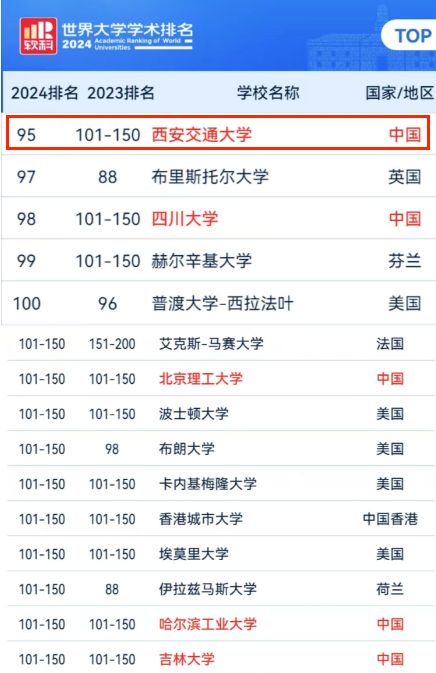 西安交通大学全国排名多少？最新数据发布！全国前列，全球百强-趣考网