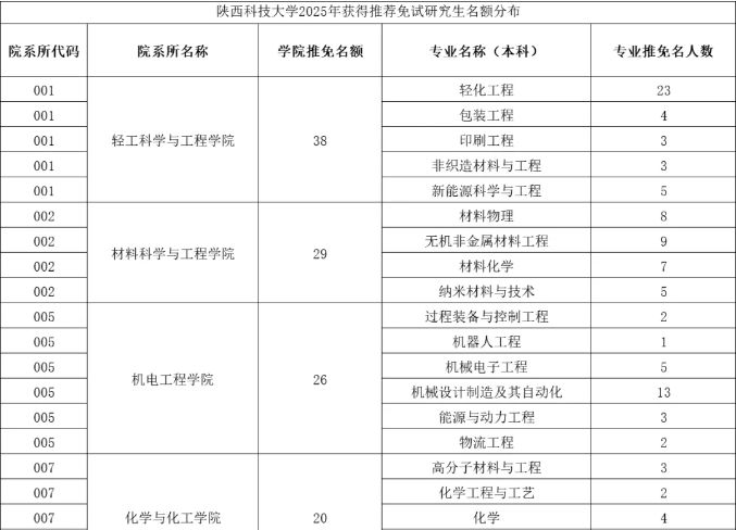 陕西科技大学就业好不好?深造前景好,这一学院保研名额超多!