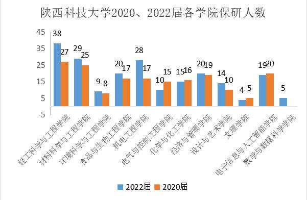 陕西科技大学就业好不好?深造前景好,这一学院保研名额超多!