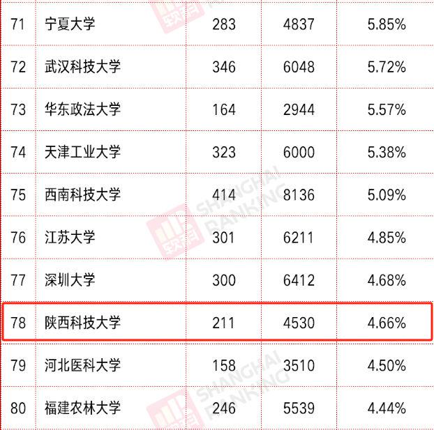 陕西科技大学就业好不好?深造前景好,这一学院保研名额超多!