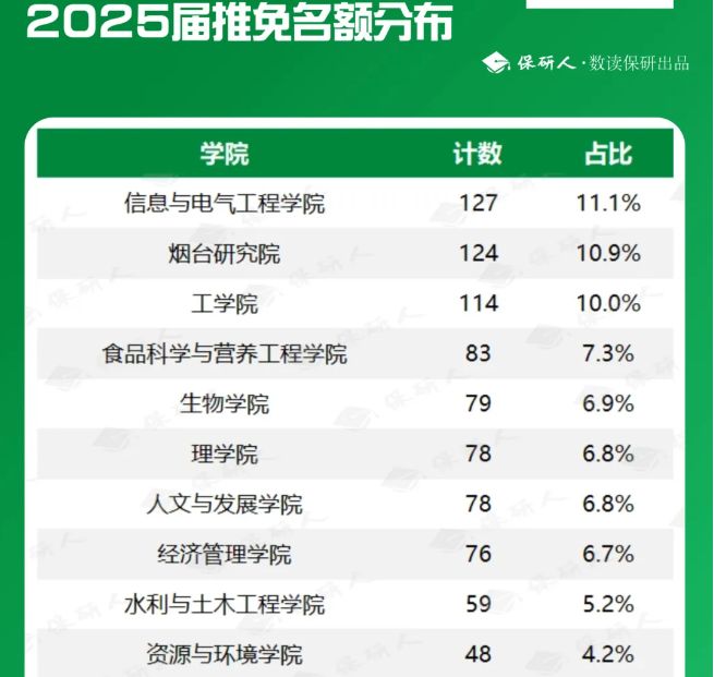 中国农业大学就业怎么样?好不好?考研保研去向超亮眼!
