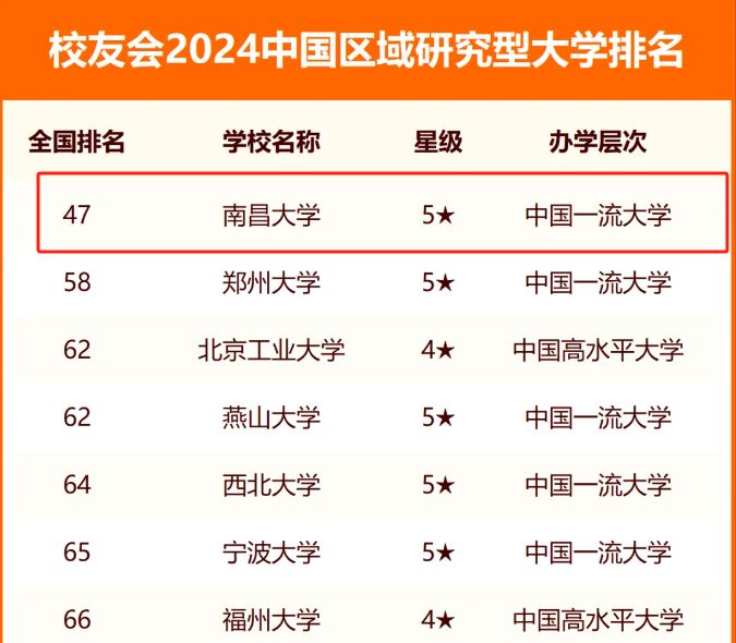 南昌大学怎么样？这项排名位居第一！1所强劲的老牌211大学！-趣考网