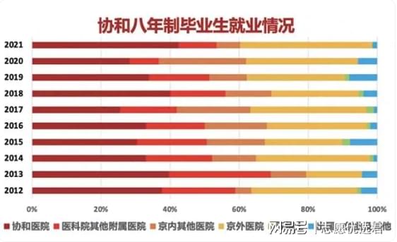 北京协和医学院就业怎么样？好不好？不愁就业，有利于医学生发展