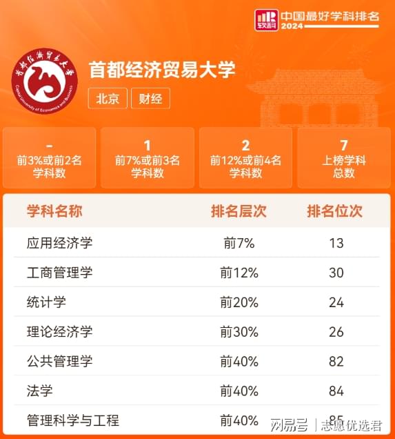 首都经济贸易大学怎么样？多门学科上榜，这所财经高校实力强劲！