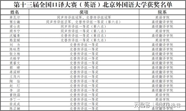 北京外国语大学怎么样好不好?再获冠军,这一领域绝对统治力!