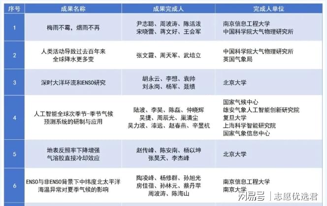 分数线超越一众211！南京信息工程大学是双一流么？“无冕211”！