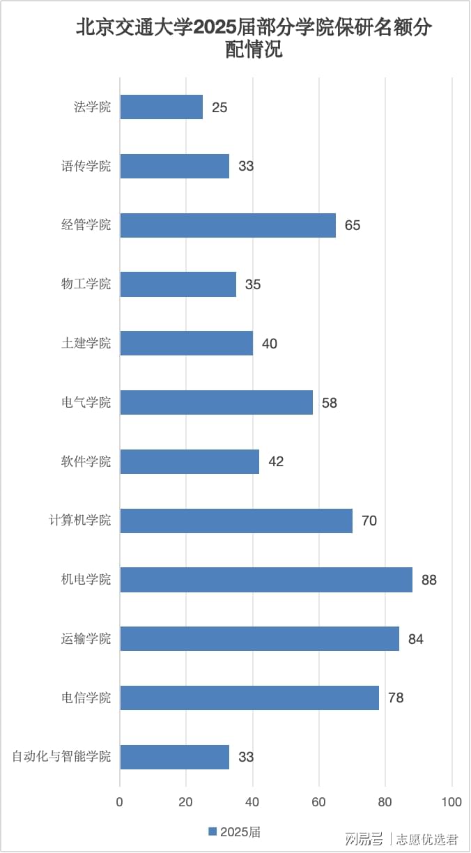 北京交通大学保研怎么样？数据质量连年攀升，值得重点关注！