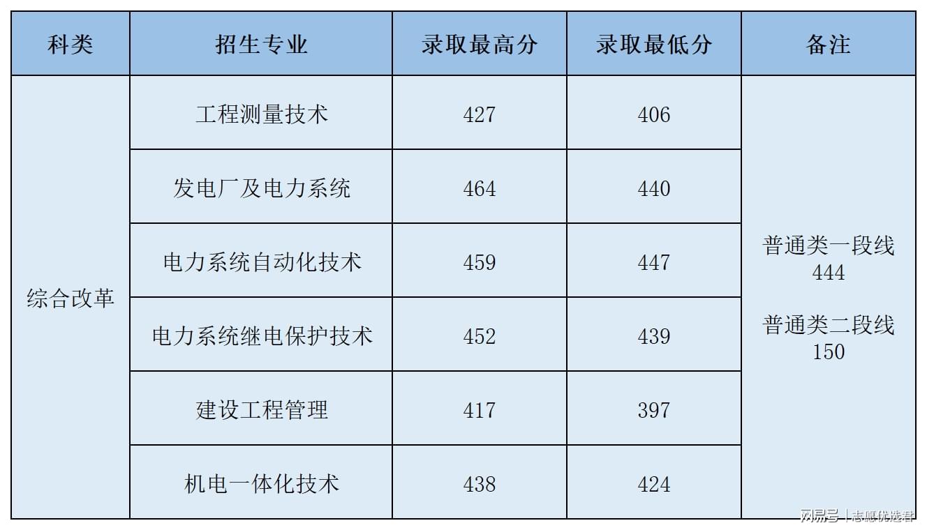 三峡电力职业学院好不好？录取情况如何？这些数据一键get！