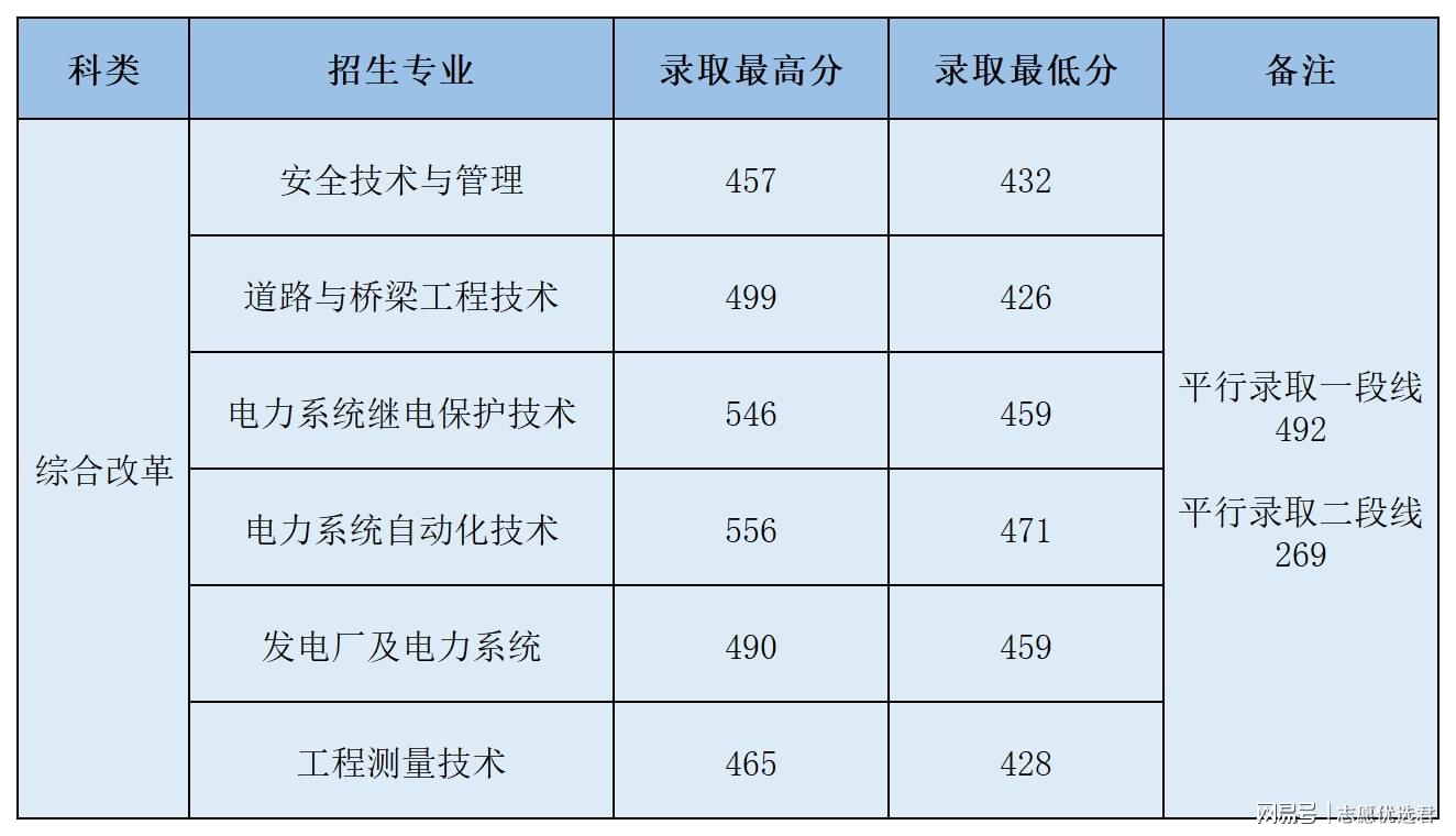 三峡电力职业学院好不好？录取情况如何？这些数据一键get！