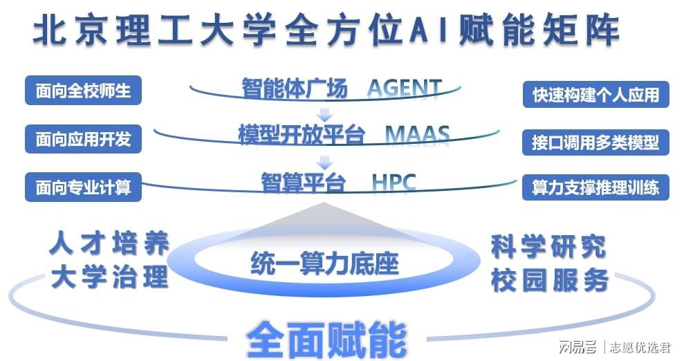 北京理工大学好不好?7个方面28项行动,本博全程“AI 护航”!