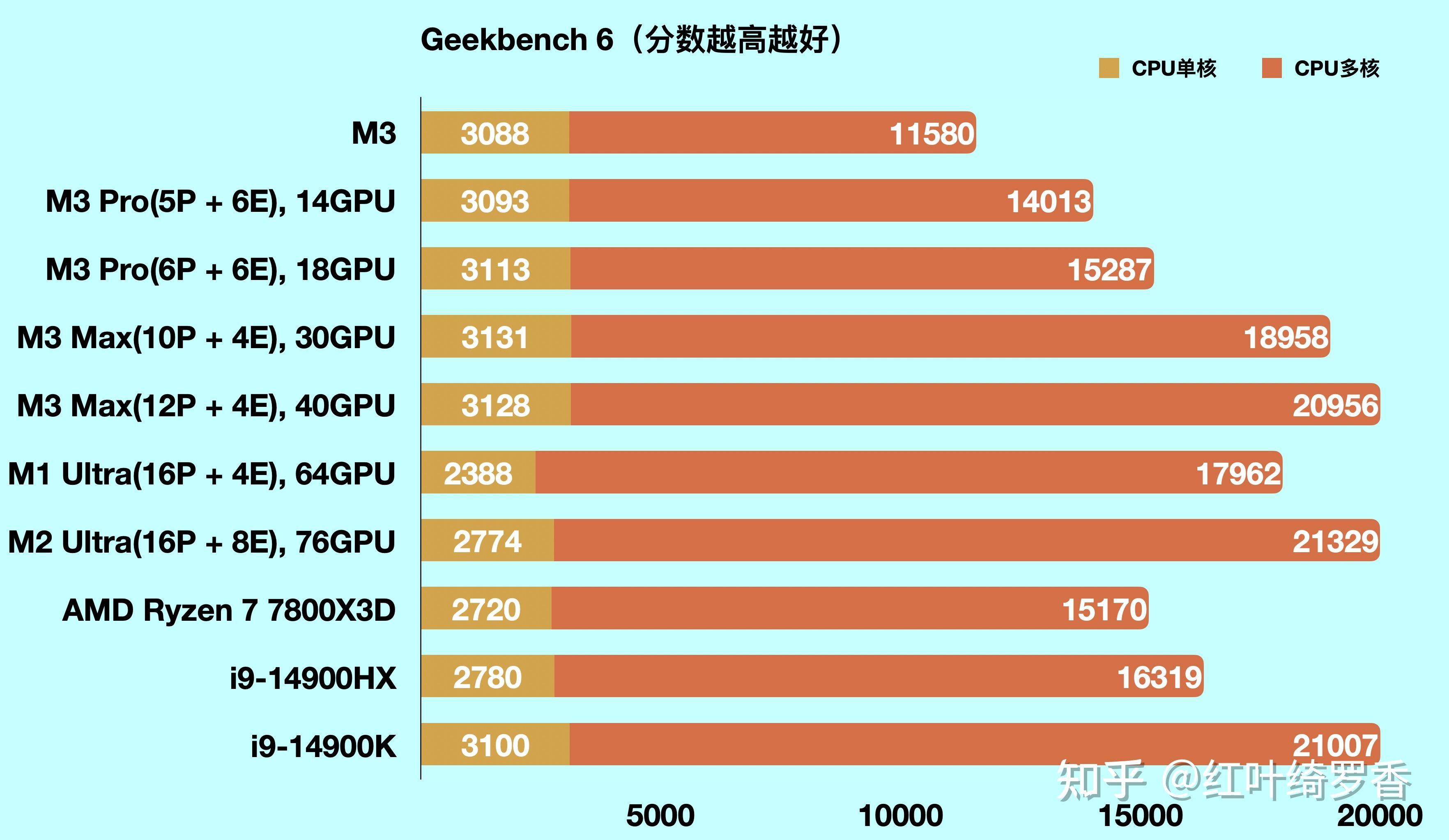 从M1到M3 Max、M4,彻底搞懂苹果电脑MacBook/iPad如何选择配置?