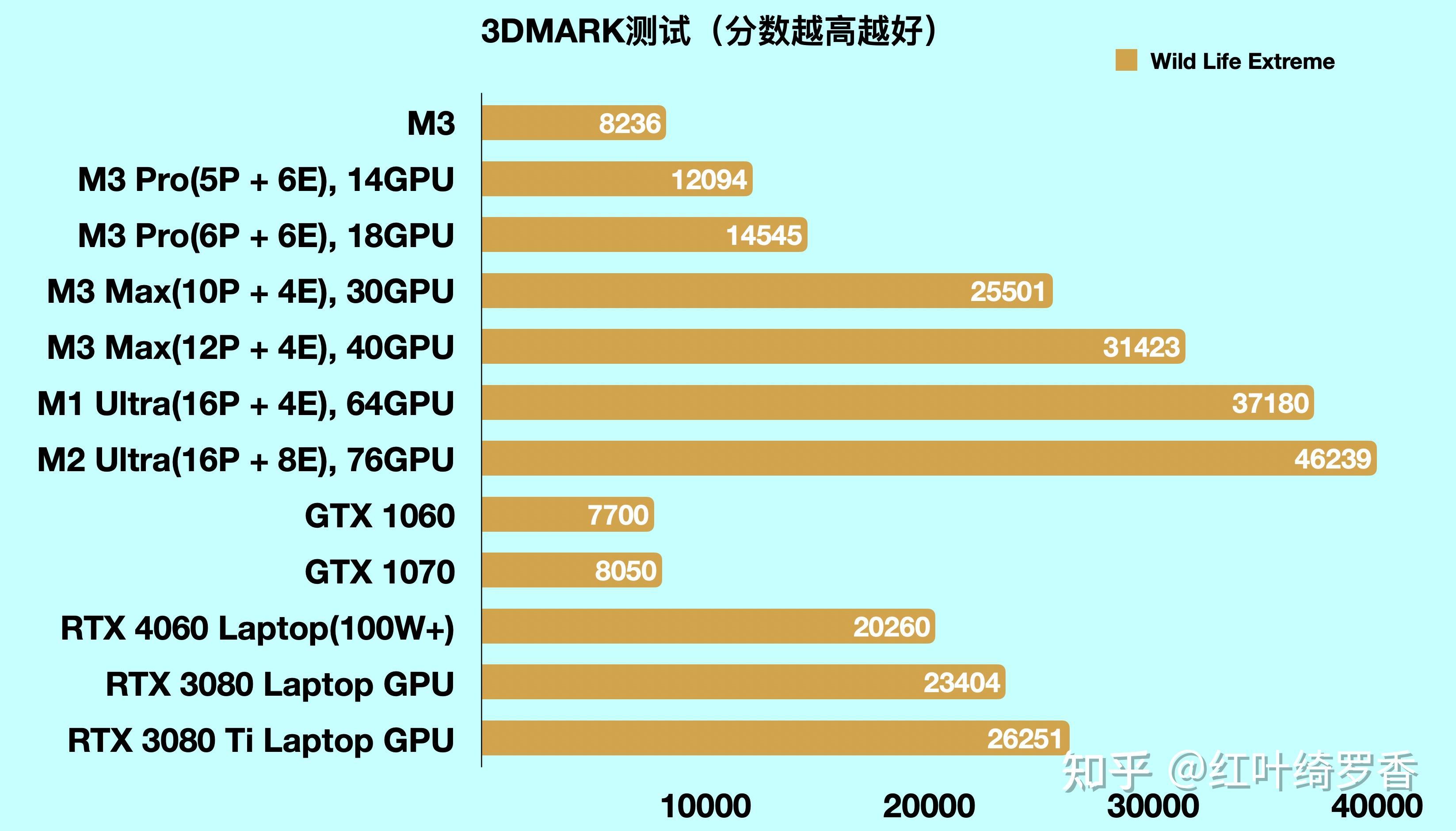从M1到M3 Max、M4,彻底搞懂苹果电脑MacBook/iPad如何选择配置?