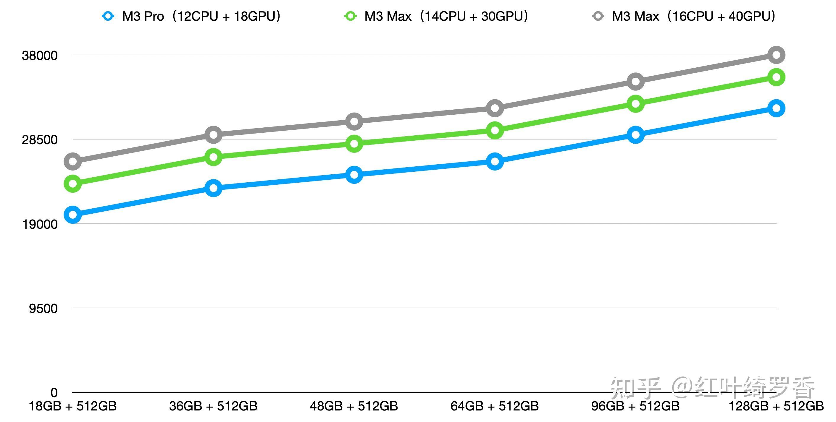 从M1到M3 Max、M4,彻底搞懂苹果电脑MacBook/iPad如何选择配置?