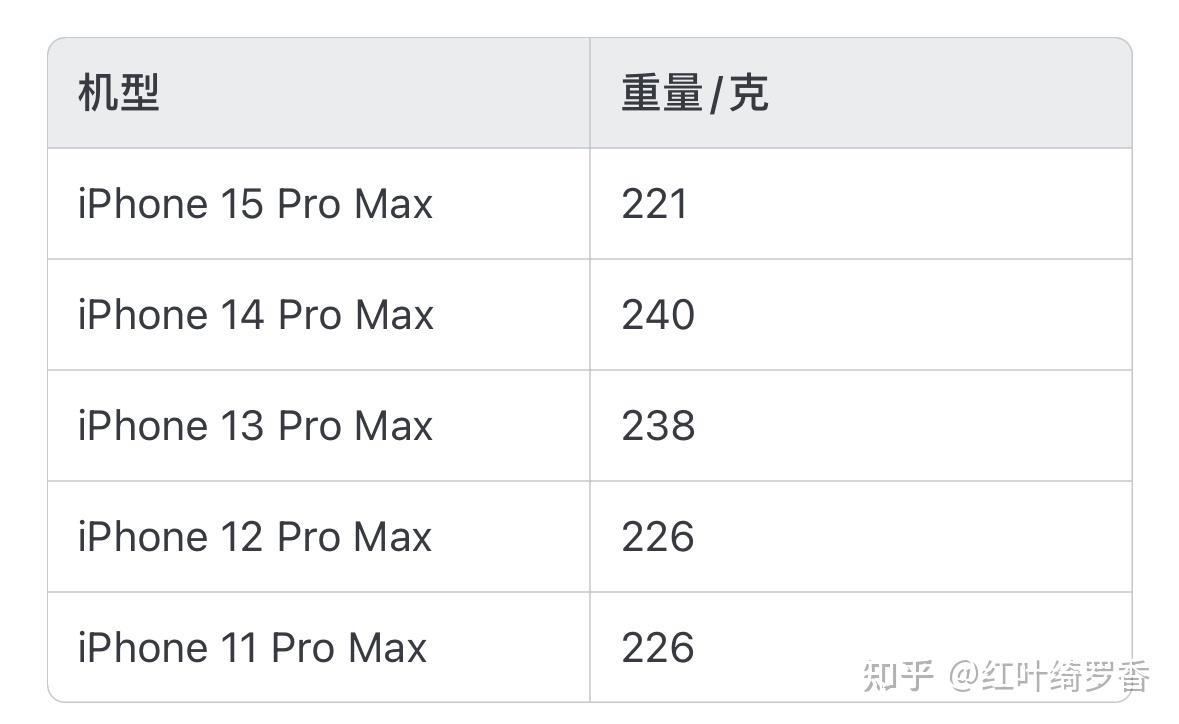 如何选择适合自己的苹果手机?各配置具体分析不同型号iphone