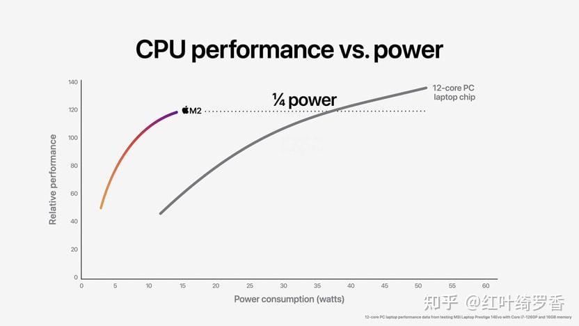 聊聊这三年Apple Silicon M系列芯片的进化——M1/M2/M3工艺进步和CPU性能提升。