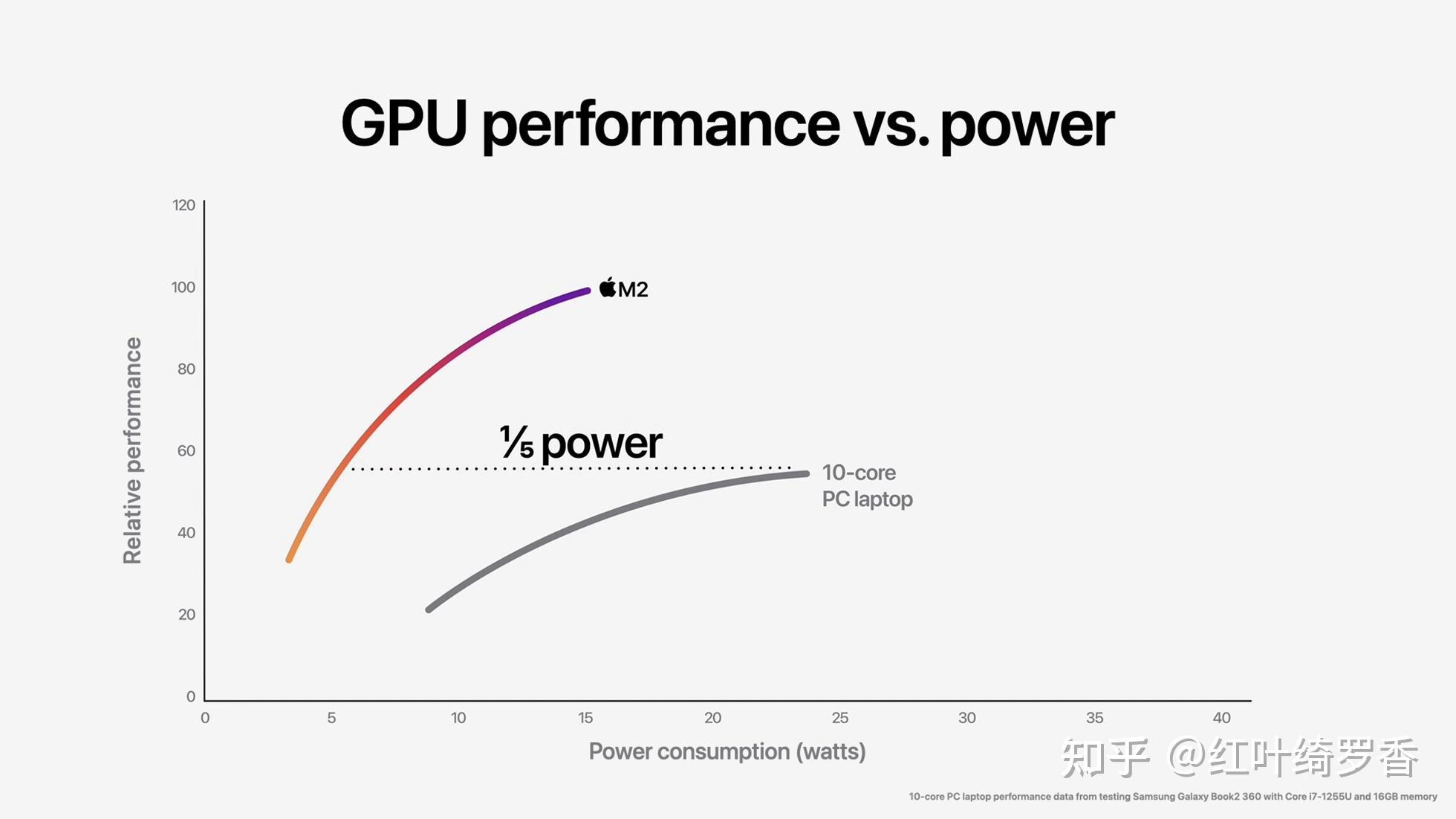 聊聊这三年Apple Silicon M系列芯片的进化——M1/M2/M3的GPU性能提升。