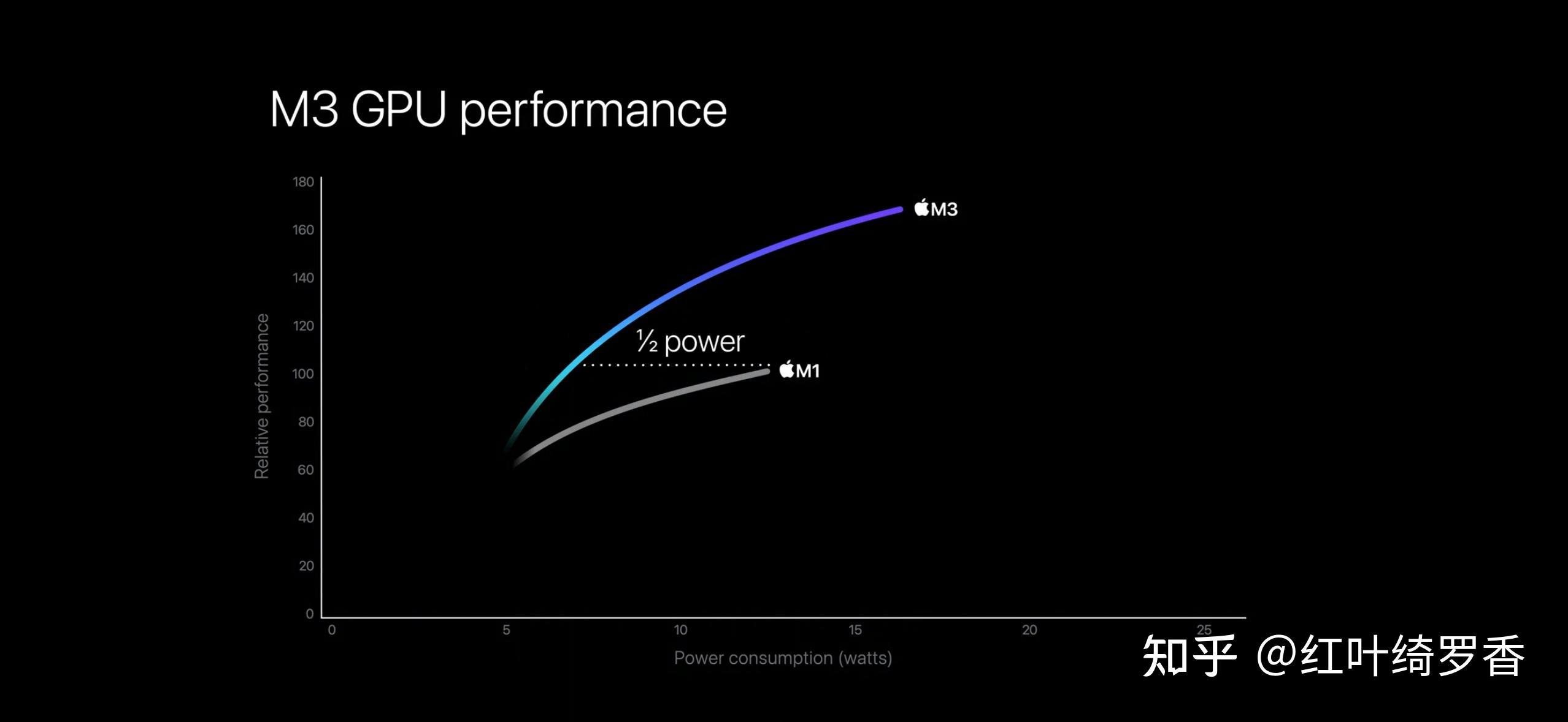 聊聊这三年Apple Silicon M系列芯片的进化——M1/M2/M3的GPU性能提升。