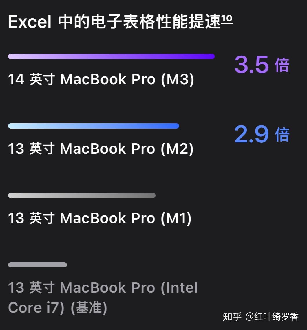 聊聊这三年Apple Silicon M系列芯片的进化——M1/M2/M3的GPU性能提升。