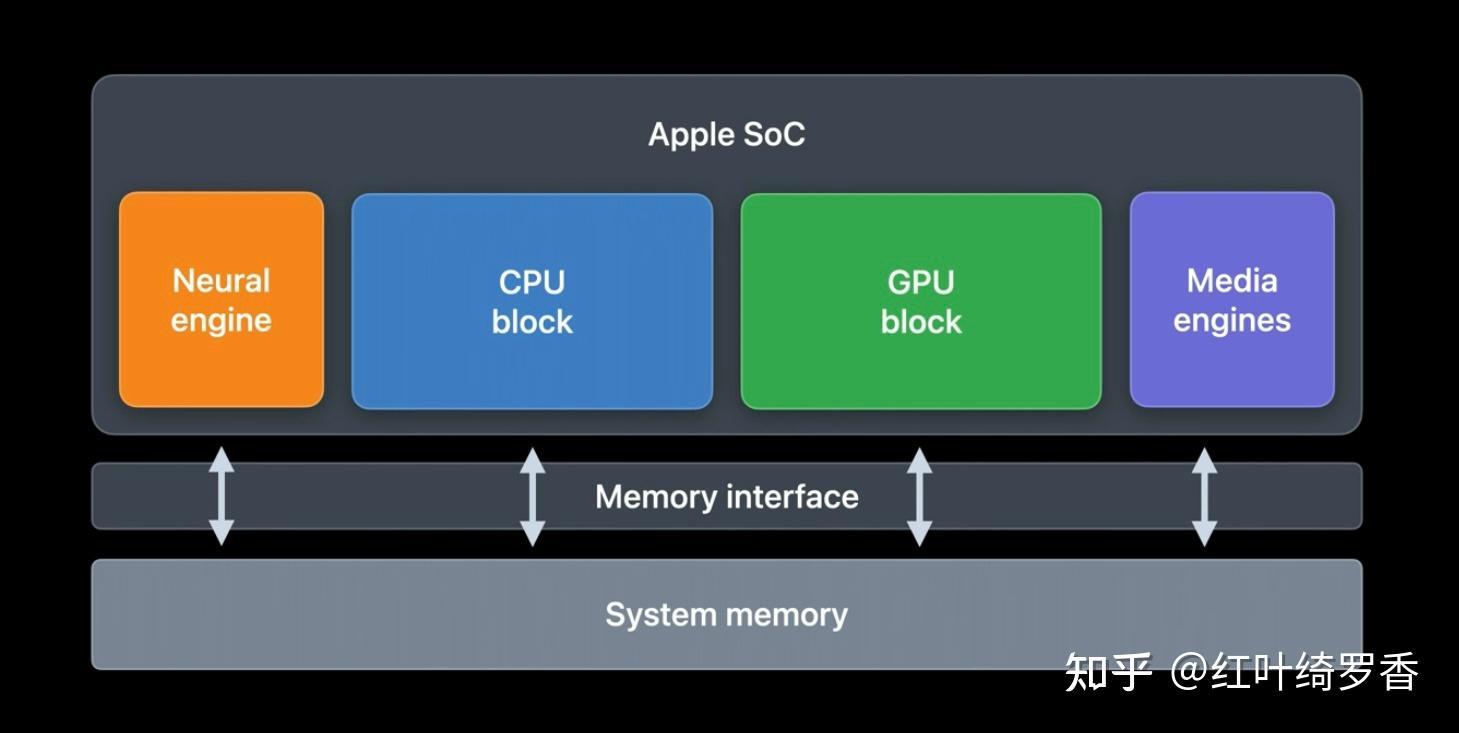 聊聊这三年Apple Silicon M系列芯片的进化——M系列芯片的架构优势。