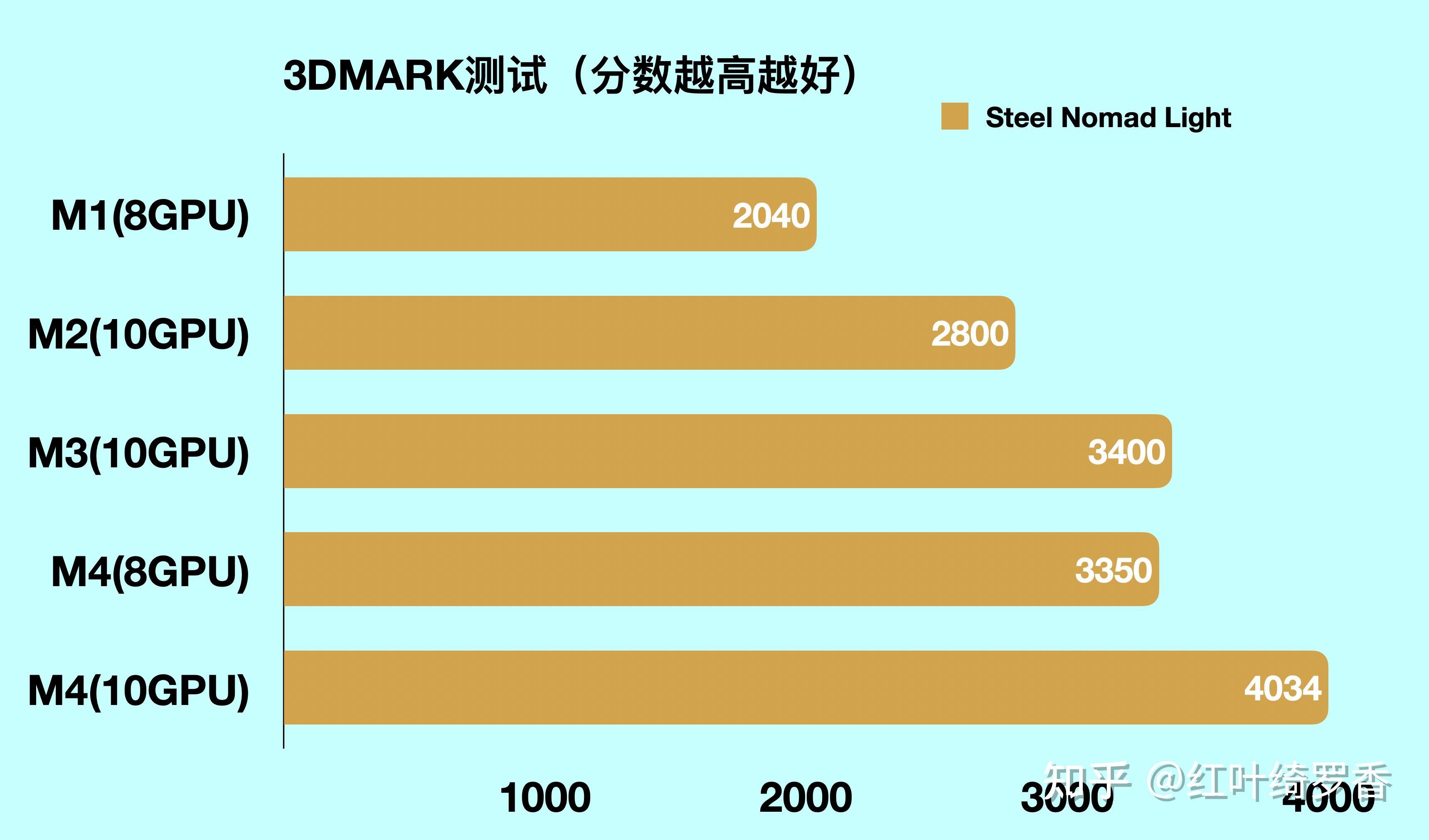 苹果电脑M1/M2/M3/M4芯片全面解读，Mac mini、iMac、MacBook选购指南。