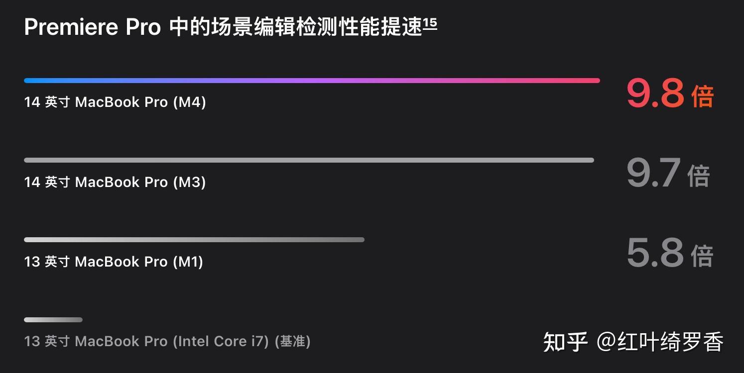 苹果电脑M1/M2/M3/M4芯片全面解读，Mac mini、iMac、MacBook选购指南。