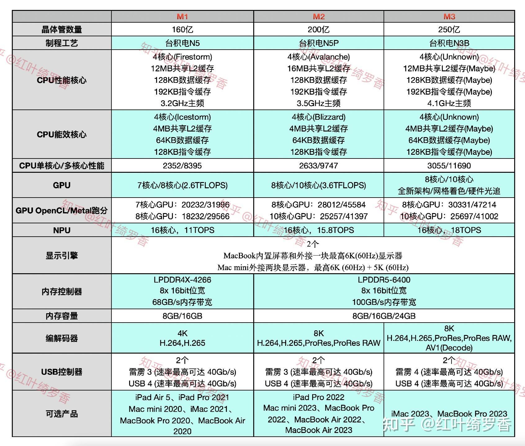 苹果电脑MacBook Pro M3/M3 Pro/M3 Max选购指南，尺寸、芯片、内存、存储空间选购建议一应俱全。