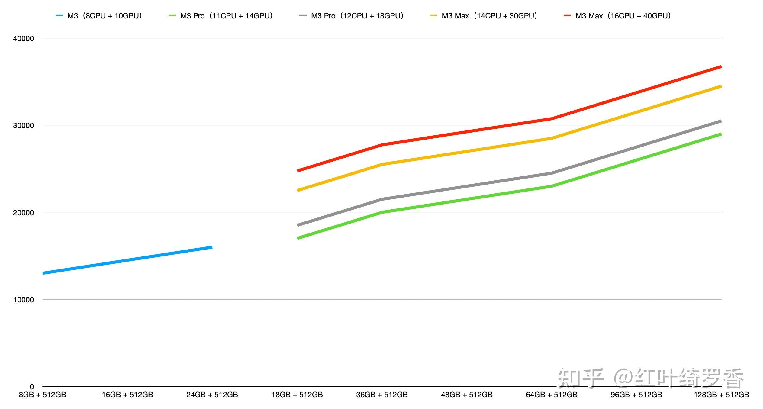 苹果电脑MacBook Pro M3/M3 Pro/M3 Max选购指南，尺寸、芯片、内存、存储空间选购建议一应俱全。