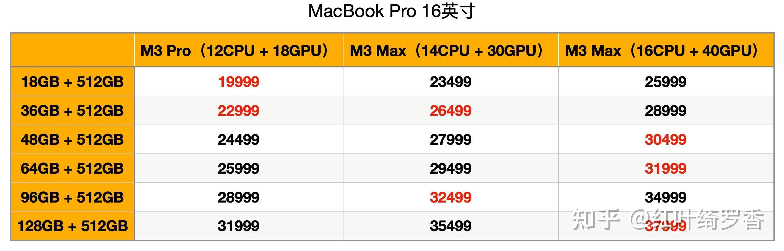 苹果电脑MacBook Pro M3/M3 Pro/M3 Max选购指南，尺寸、芯片、内存、存储空间选购建议一应俱全。
