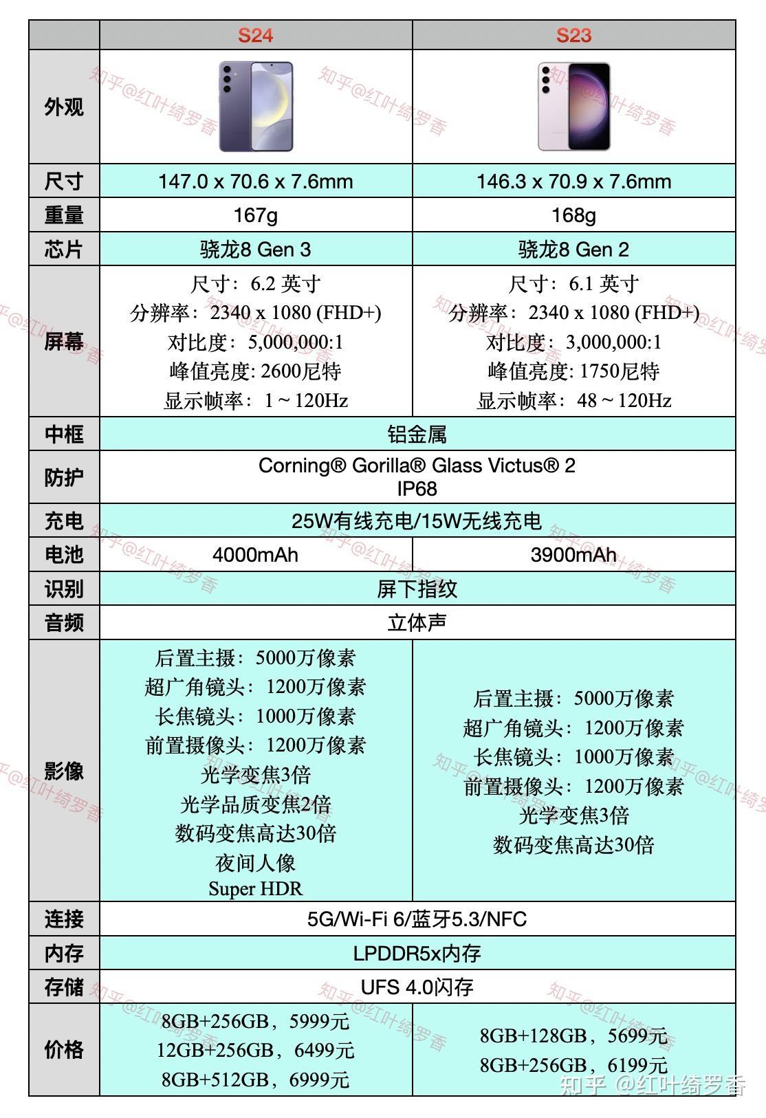 三星手机新品,Galaxy S24和S24+有何区别?有哪些提升?和S23/S23+相比如何?