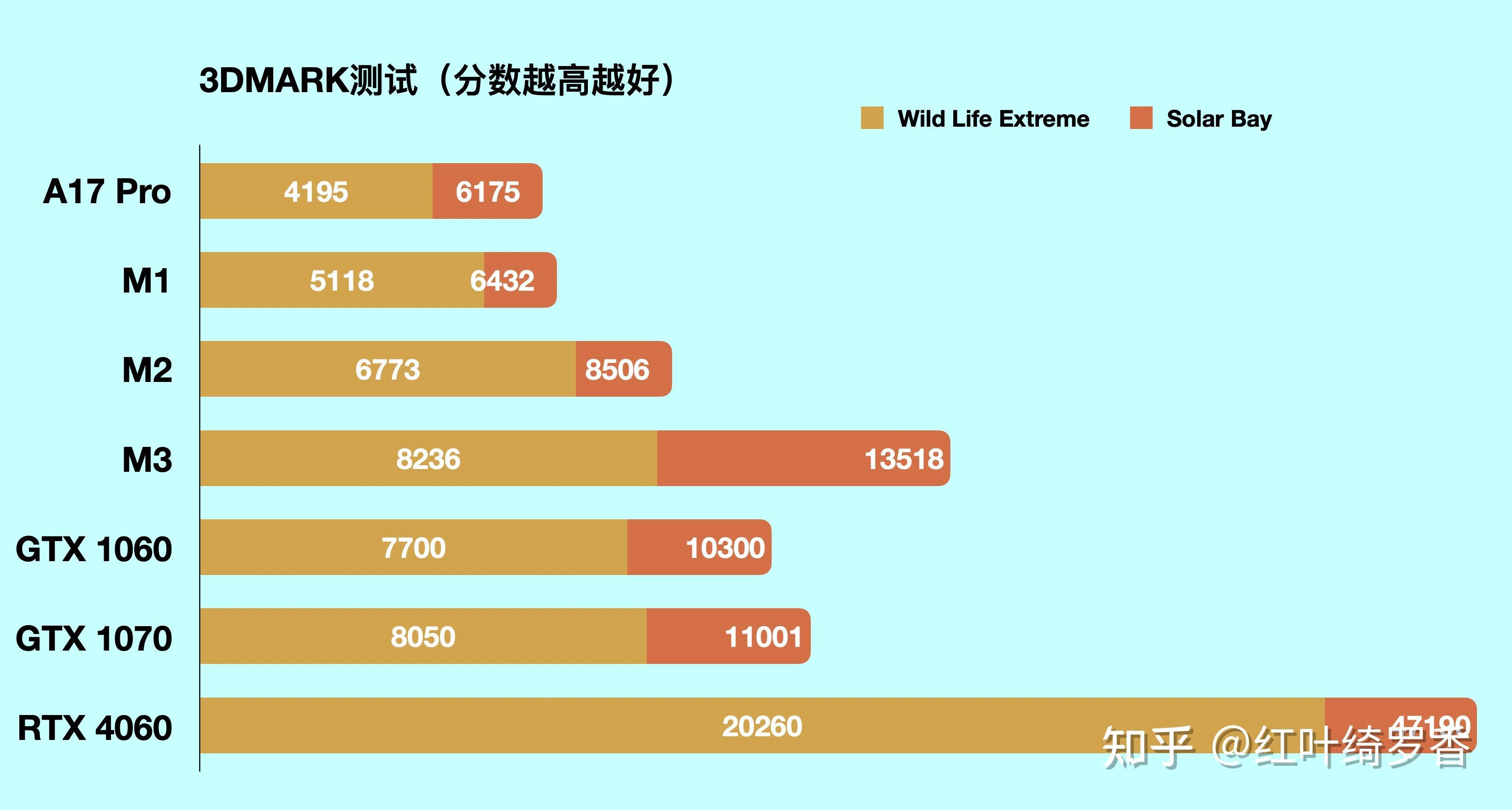 MacBook Air M3内存怎么选?8GB和16GB差别大吗?M1/M2/M3有哪些区别?