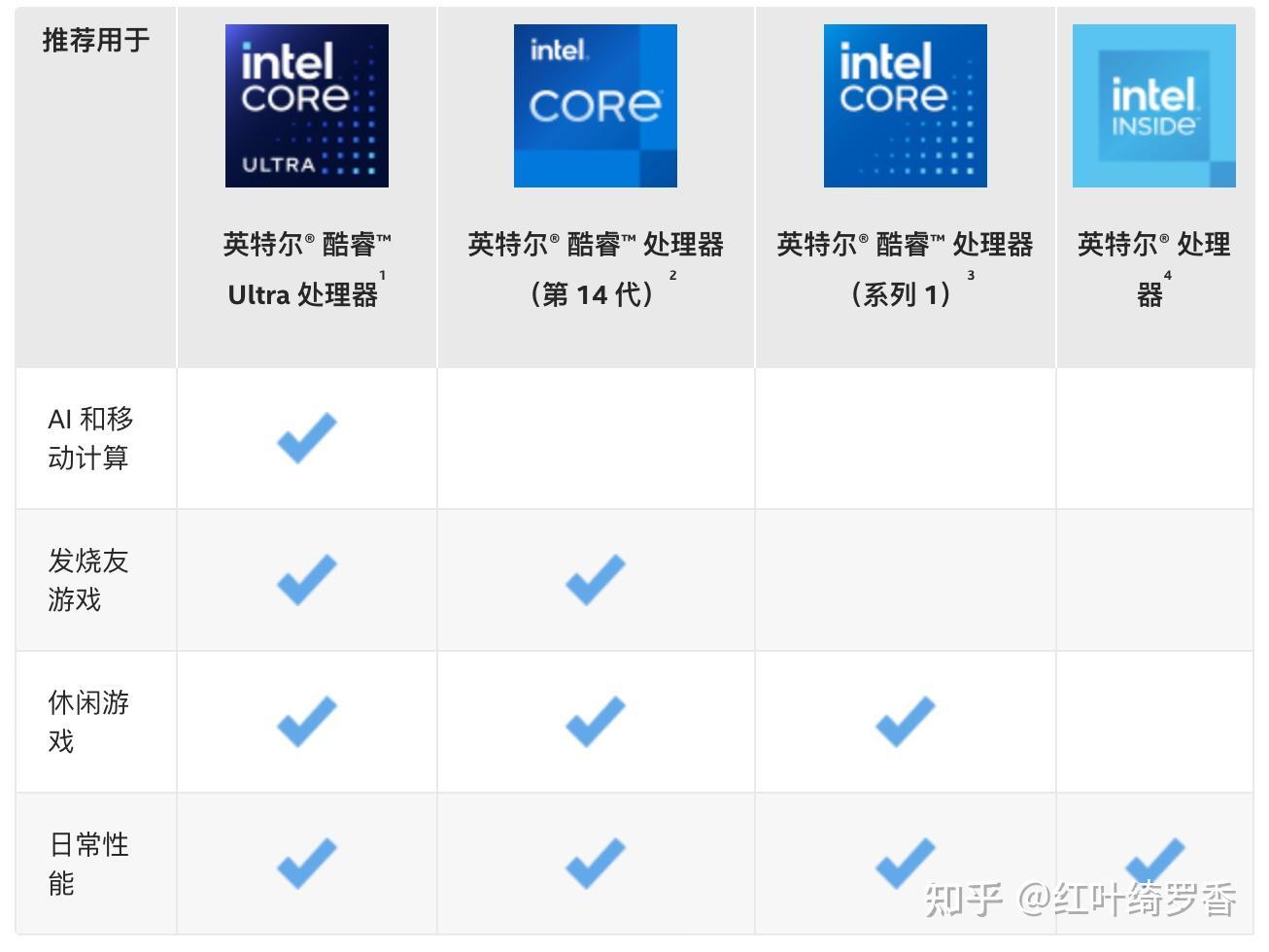 如何识别英特尔Intel、AMD、苹果的各种电脑CPU处理器?如何通过CPU处理器名称判断性能高低端?
