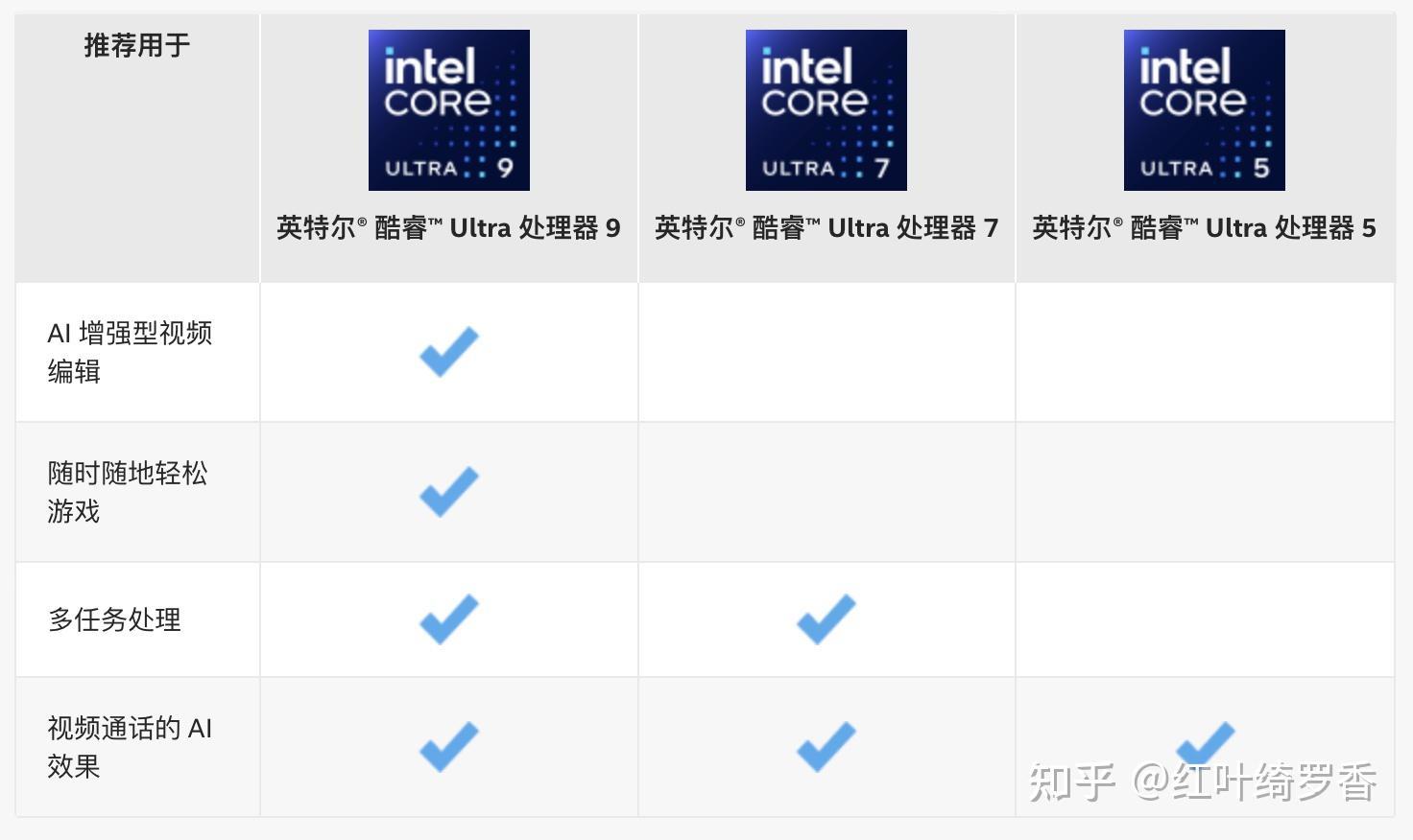 如何识别英特尔Intel、AMD、苹果的各种电脑CPU处理器?如何通过CPU处理器名称判断性能高低端?