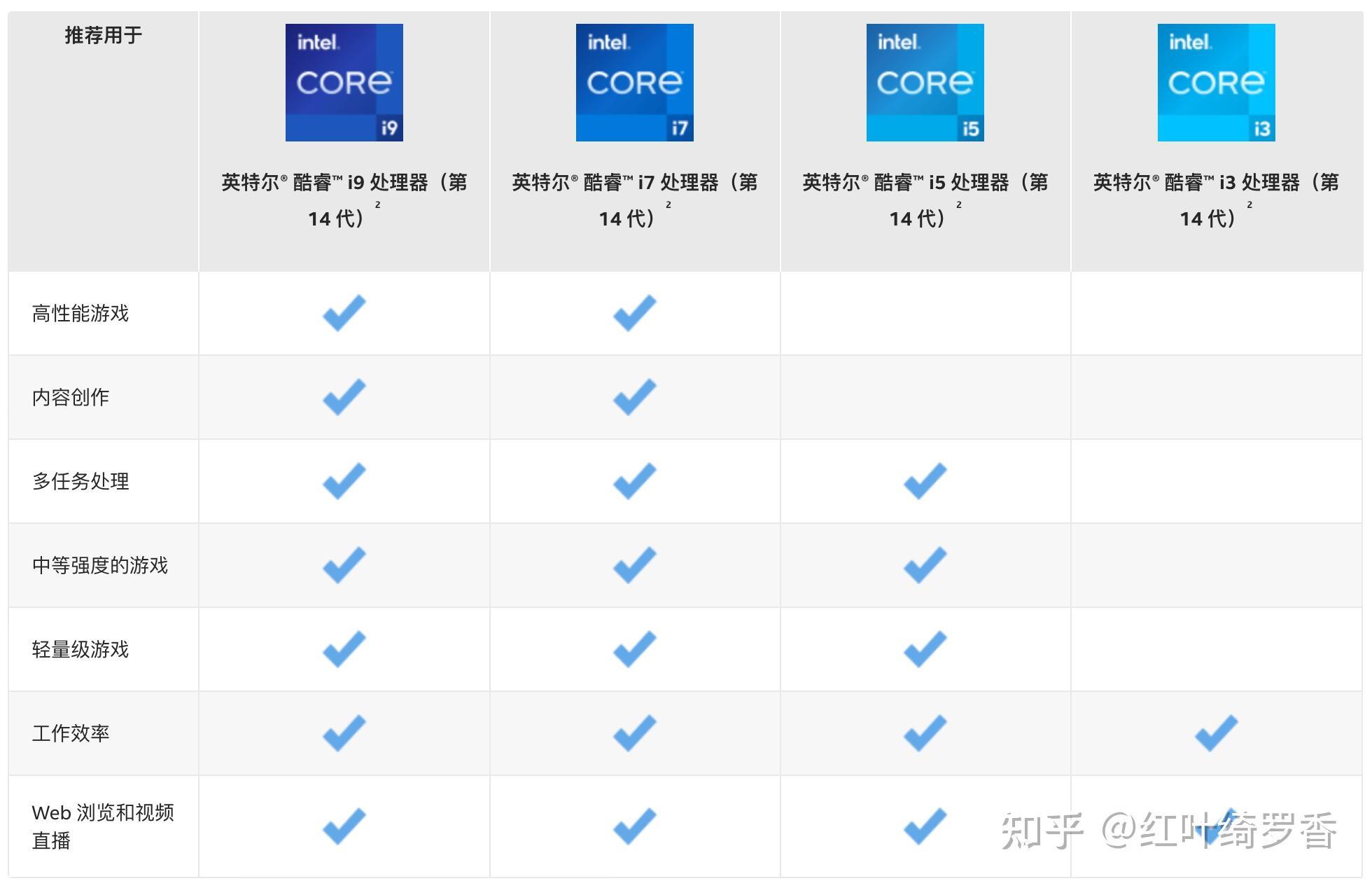 如何识别英特尔Intel、AMD、苹果的各种电脑CPU处理器?如何通过CPU处理器名称判断性能高低端?