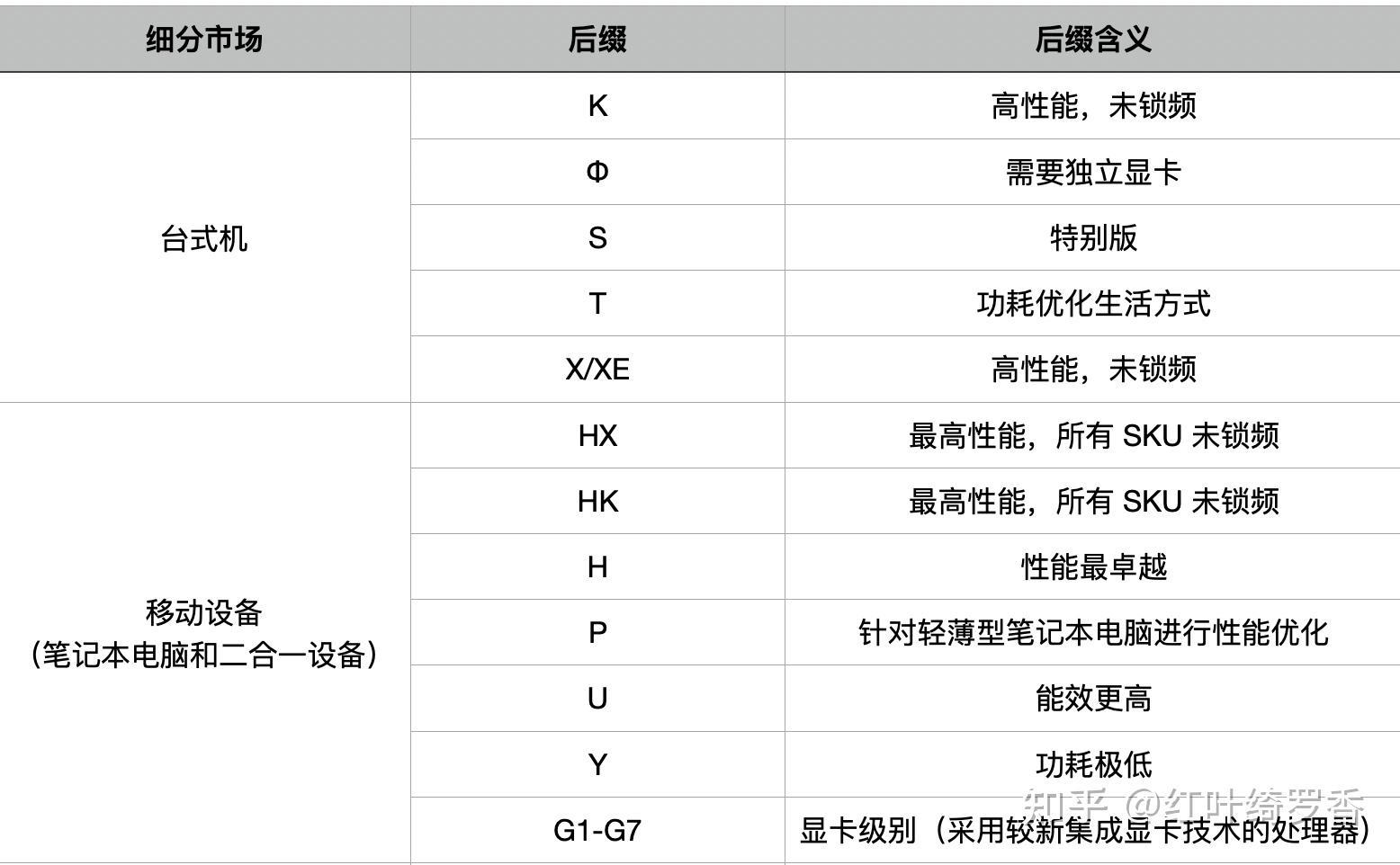 如何识别英特尔Intel、AMD、苹果的各种电脑CPU处理器?如何通过CPU处理器名称判断性能高低端?