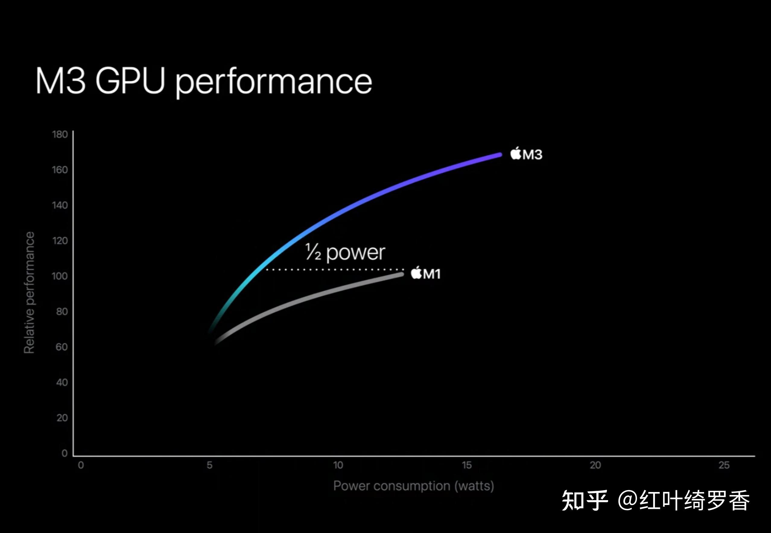 2025年苹果电脑MacBook Air M1/M2/M3/M4全面对比