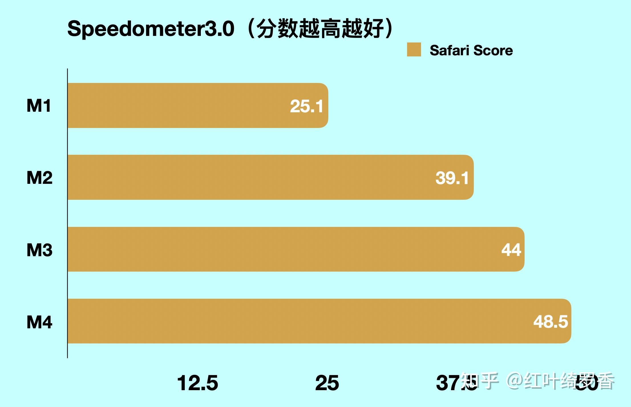 2025年苹果电脑MacBook Air M1/M2/M3/M4全面对比