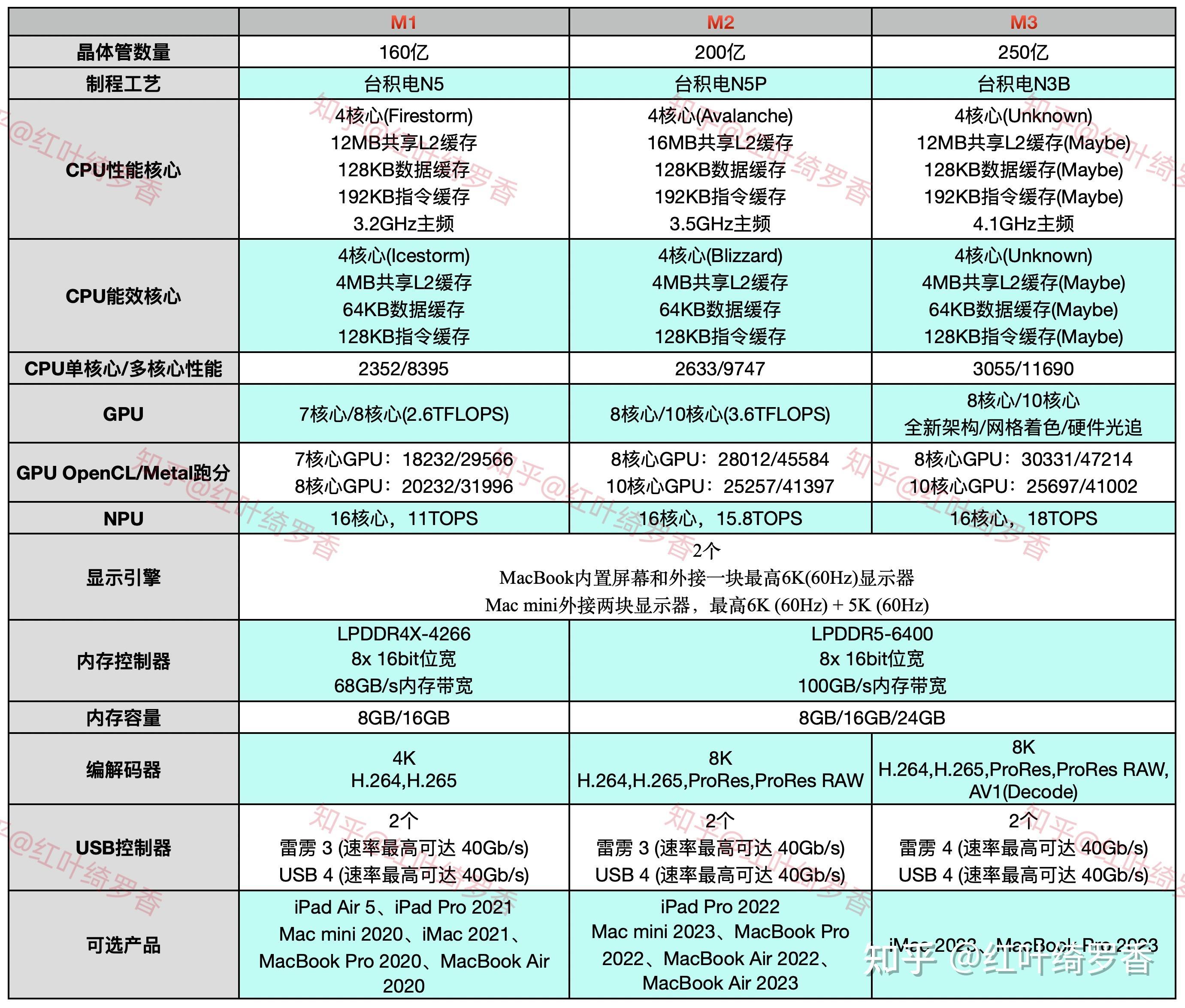 苹果电脑M1 Pro/M2 Pro/M3 Pro芯片全面解读,如何选购苹果电脑MacBook?